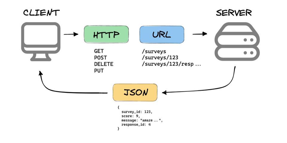 What is RESTful API?